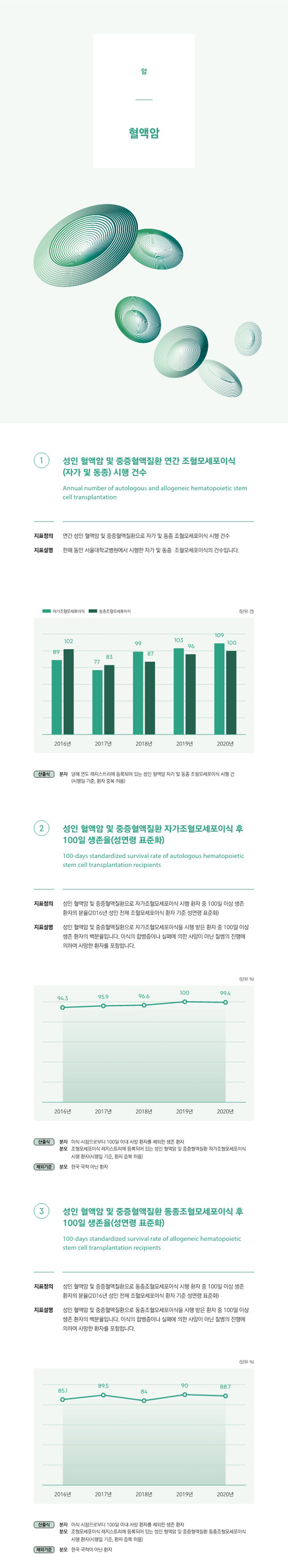 암(혈액암) | 서울대학교병원