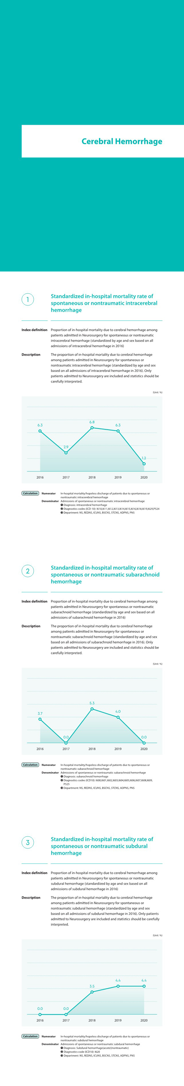 cerebral hemorrhage, Proportion of in-hospital mortality due to cerebral hemorrhage among patients admitted in Neurosurgery for spontaneous or nontraumatic intracerebral hemorrhage (standardized by age and sex based on all admissions of intracerebral hemorrhage in 2016), The proportion of in-hospital mortality due to cerebral hemorrhage among patients admitted in Neurosurgery for spontaneous or nontraumatic intracerebral hemorrhage (standardized by age and sex based on all admissions of intracerebral hemorrhage in 2016). Only patients admitted to Neurosurgery are included and statistics should be carefully interpreted.