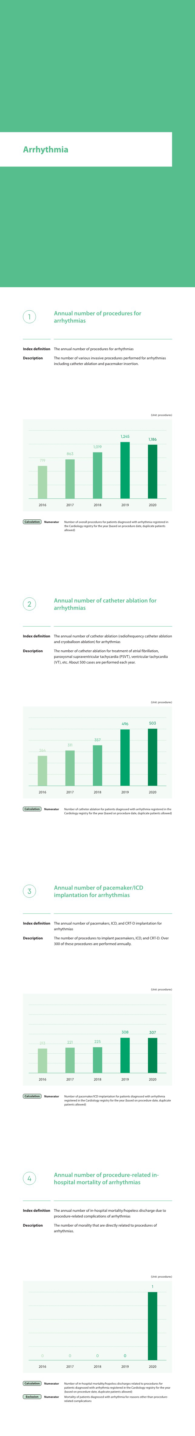Arrhythmia, The annual number of procedures for arrhythmias, The number of various invasive procedures performed for arrhythmias including catheter ablation and pacemaker insertion.