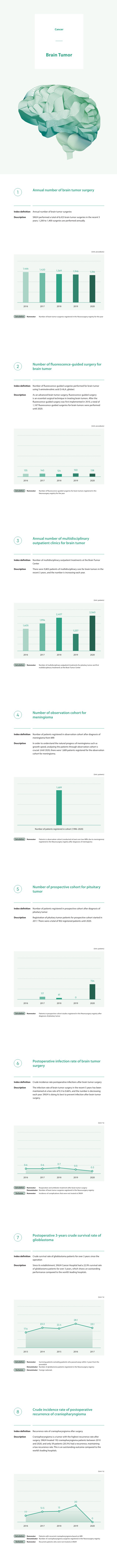 brain tumor, Annual number of brain tumor surgeries, SNUH performed a total of 6,423 brain tumor surgeries in the recent 5 years; 1,200 to 1,400 surgeries are performed annually. 
