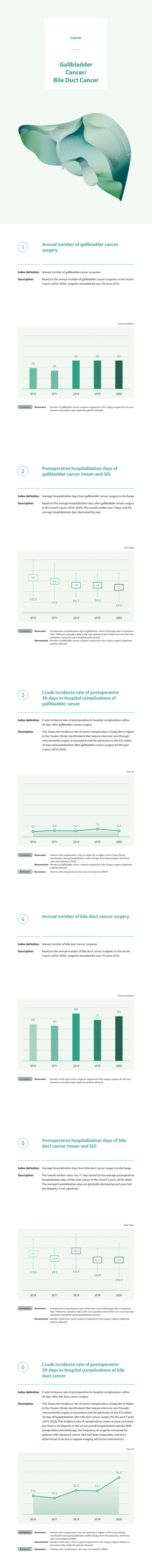 gallbladder cancer, Annual number of gallbladder cancer surgeries, Based on the annual number of gallbladder cancer surgeries in the recent 5 years (2016-2020), surgeries exceeded by over 50 since 2018.