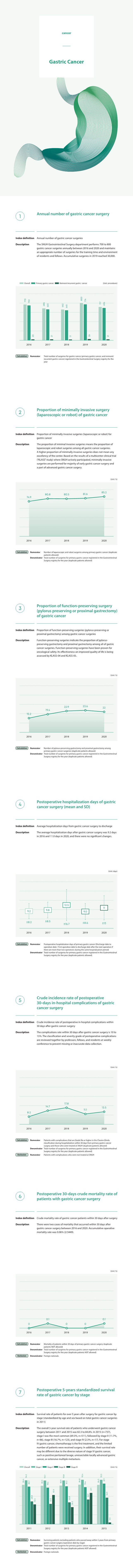 gastric cancer, Annual number of gastric cancer surgeries, The SNUH Gastrointestinal Surgery department performs 700 to 800 gastric cancer surgeries annually between 2016 and 2020 and maintains an appropriate number of surgeries for the training time and environment of residents and fellows. Accumulative surgeries in 2019 reached 30,000. 