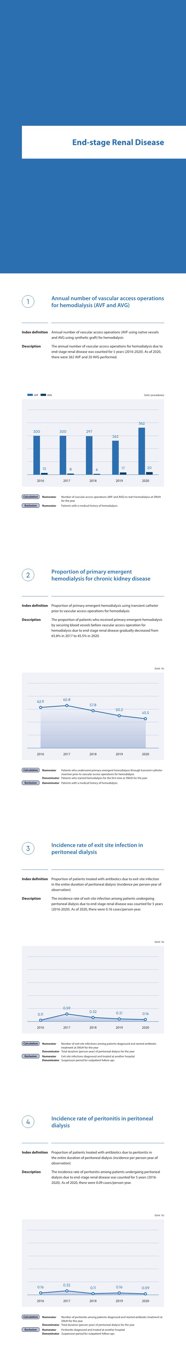 End-stage Renal Disease, Annual number of vascular access operations (AVF using native vessels and AVG using synthetic graft) for hemodialysis, The annual number of vascular access operations for hemodialysis due to end-stage renal disease was counted for 5 years (2016-2020). As of 2020, there were 362 AVF and 20 AVG performed.
