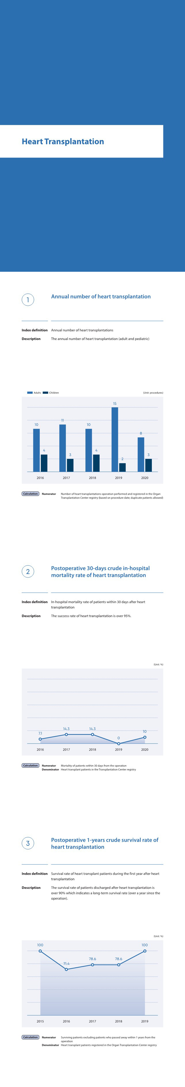 Heart Transplantation, Annual number of heart transplantations, The annual number of heart transplantation (adult and pediatric)