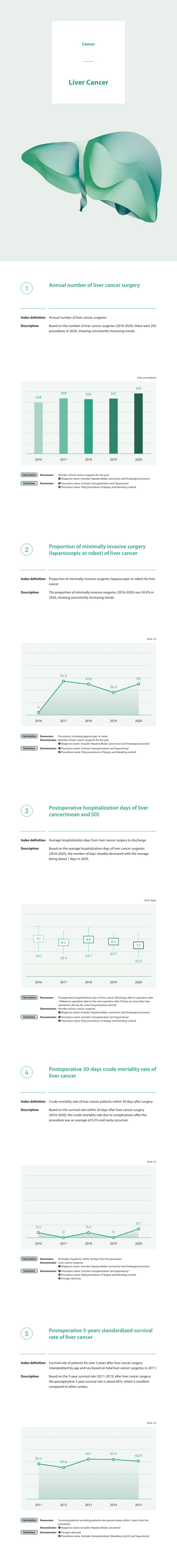 liver cancer, Annual number of liver cancer surgeries, Based on the number of liver cancer surgeries (2016-2020), there were 292 procedures in 2020, showing consistently increasing trends.