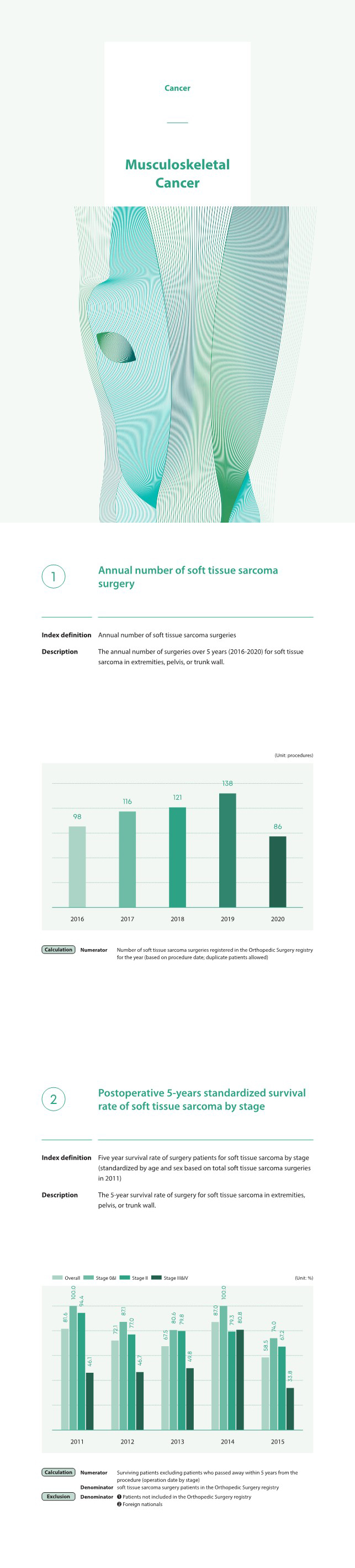 Musculoskeletal Cancer, Annual number of soft tissue sarcoma surgeries, The annual number of surgeries over 5 years (2016-2020) for soft tissue sarcoma in extremities, pelvis, or trunk wall.