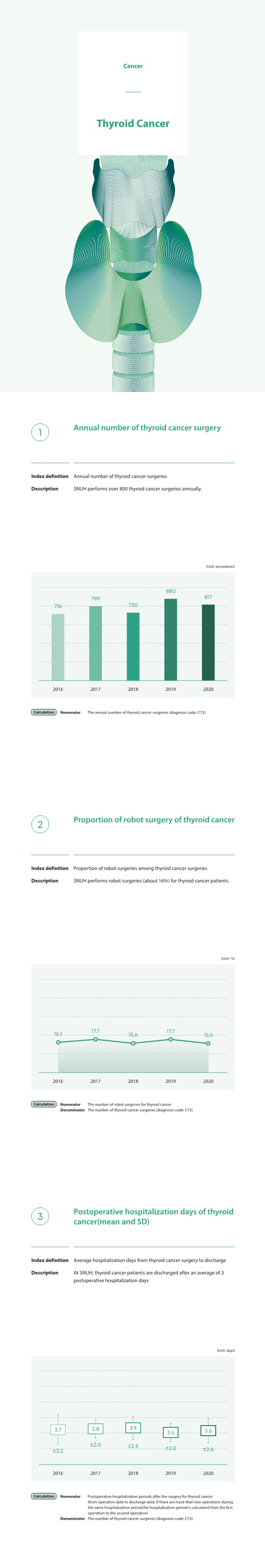 Thyroid Cancer, Annual number of thyroid cancer surgeries, SNUH performs over 800 thyroid cancer surgeries annually