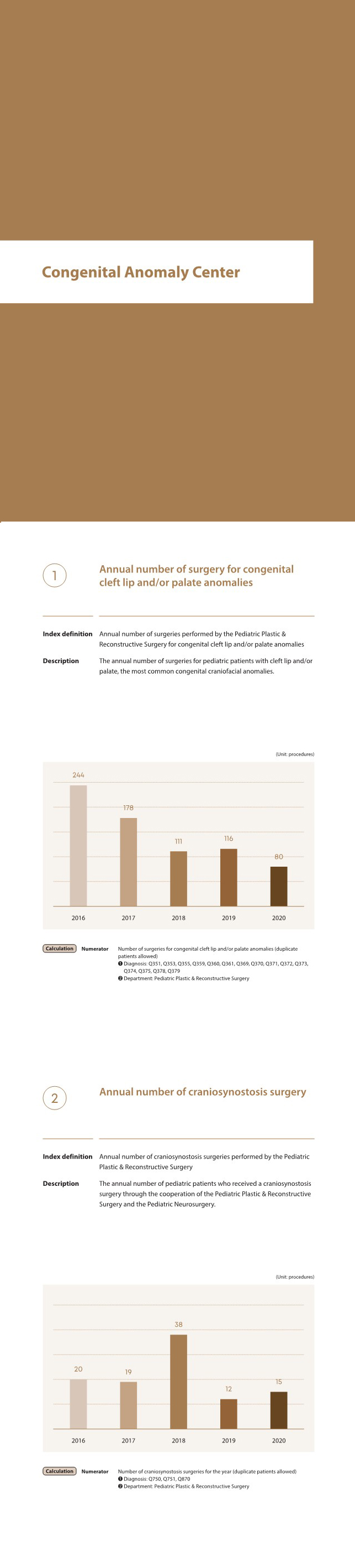 Congenital Anomaly Center, Annual number of surgeries performed by the Pediatric Plastic & Reconstructive Surgery for congenital cleft lip and/or palate anomalies, The annual number of surgeries for pediatric patients with cleft lip and/or palate, the most common congenital craniofacial anomalies.