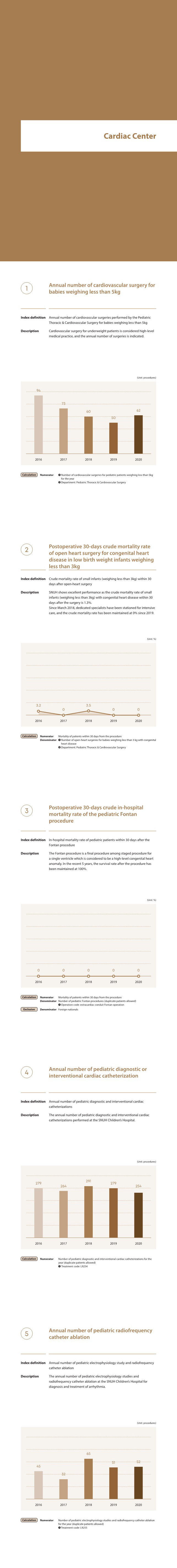 cardiac center, Annual number of cardiovascular surgeries performed by the Pediatric Thoracic & Cardiovascular Surgery for babies weighing less than 5kg, Cardiovascular surgery for underweight patients is considered high-level medical practice, and the annual number of surgeries is indicated. 