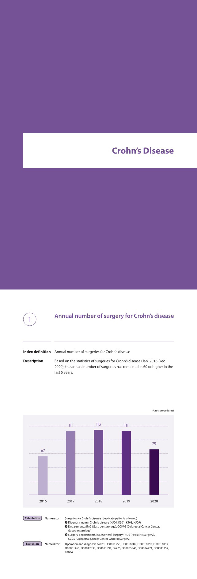 Crohn's Disease, Annual number of surgeries for Crohn’s disease, Based on the statistics of surgeries for Crohn’s disease (Jan. 2016-Dec. 2020), the annual number of surgeries has remained in 60 or higher in the last 5 years.