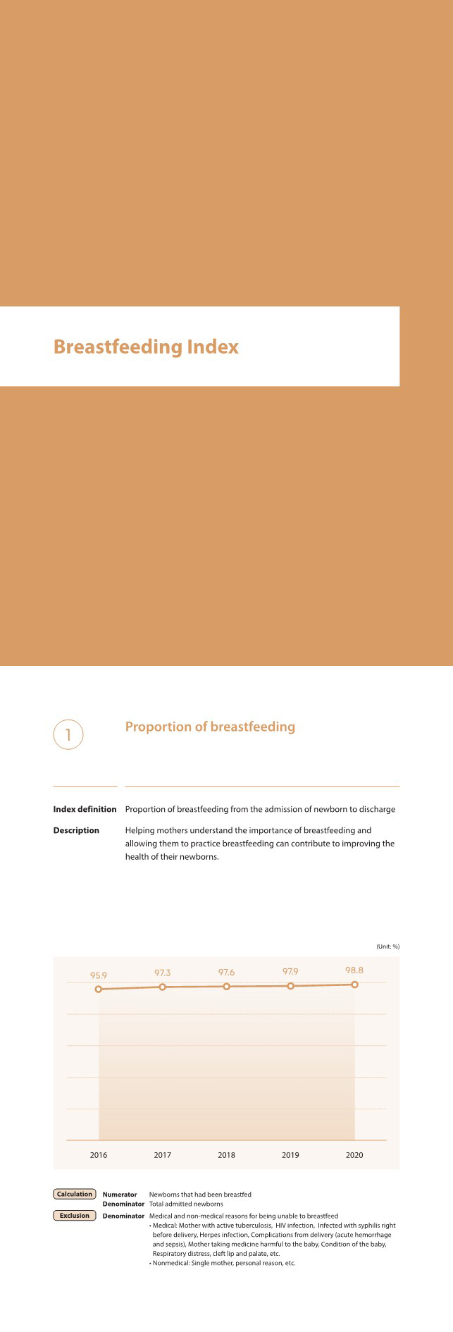 breastfeeding index, Proportion of breastfeeding from the admission of newborn to discharge, Helping mothers understand the importance of breastfeeding and allowing them to practice breastfeeding can contribute to improving the health of their newborns.
