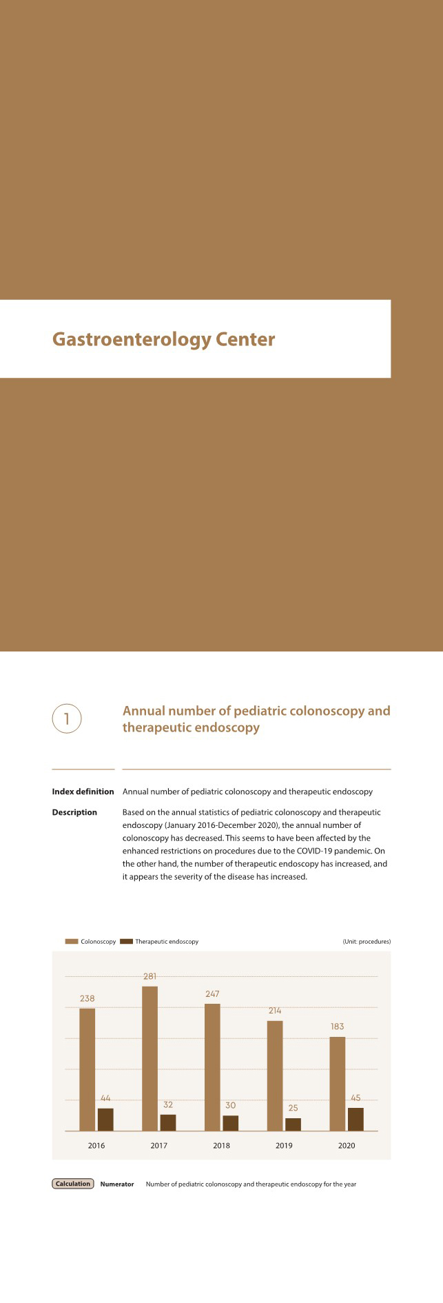 Gastroenterology Center, Annual number of pediatric colonoscopy and therapeutic endoscopy, Based on the annual statistics of pediatric colonoscopy and therapeutic endoscopy (January 2016-December 2020), the annual number of colonoscopy has decreased. This seems to have been affected by the enhanced restrictions on procedures due to the COVID-19 pandemic. On the other hand, the number of therapeutic endoscopy has increased, and it appears the severity of the disease has increased.