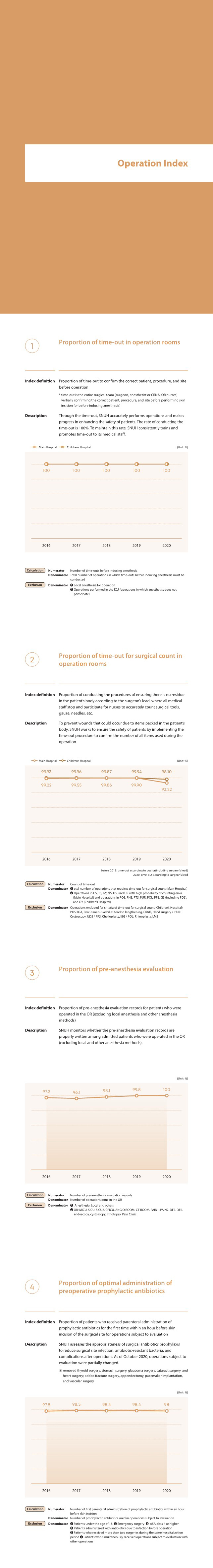 operation index, Proportion of time-out to confirm the correct patient, procedure, and site before operation, Through the time-out, SNUH accurately performs operations and makes progress in enhancing the safety of patients. The rate of conducting the time-out is 100%. To maintain this rate, SNUH consistently trains and promotes time-out to its medical staff.