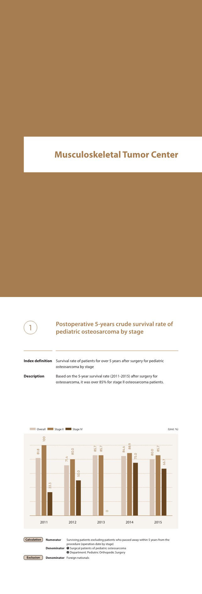 Musculoskeletal Tumor Center, Survival rate of patients for over 5 years after surgery for pediatric osteosarcoma by stage, Based on the 5-year survival rate (2011-2015) after surgery for osteosarcoma, it was over 85% for stage II osteosarcoma patients.