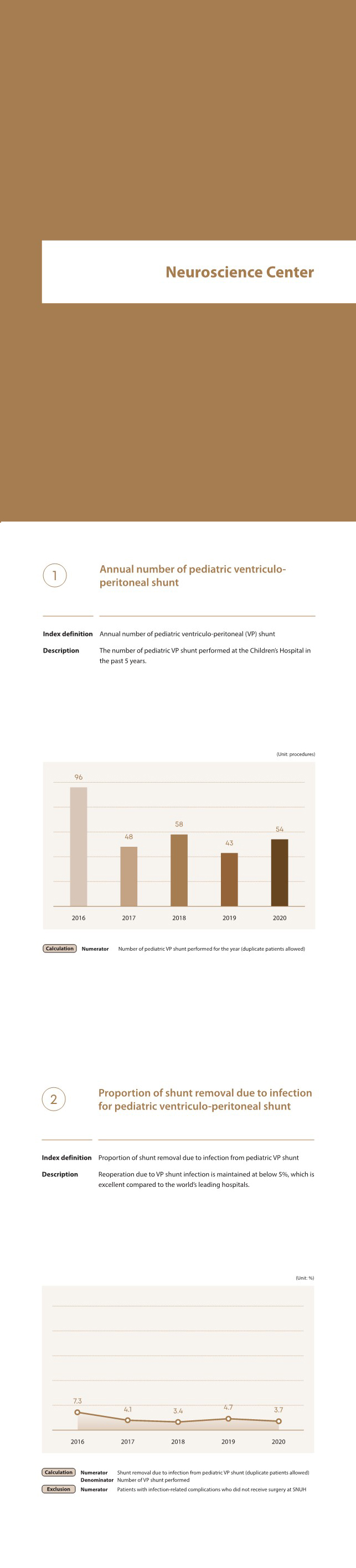 Neuroscience Cencer, Annual number of pediatric ventriculo-peritoneal (VP) shunt, The number of pediatric VP shunt performed at the Children’s Hospital in the past 5 years. 