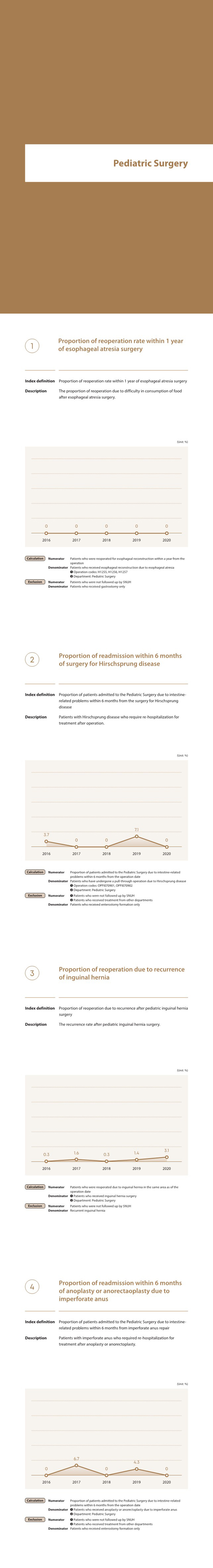 pediatric surgery, Proportion of reoperation rate within 1 year of esophageal atresia surgery, The proportion of reoperation due to difficulty in consumption of food after esophageal atresia surgery