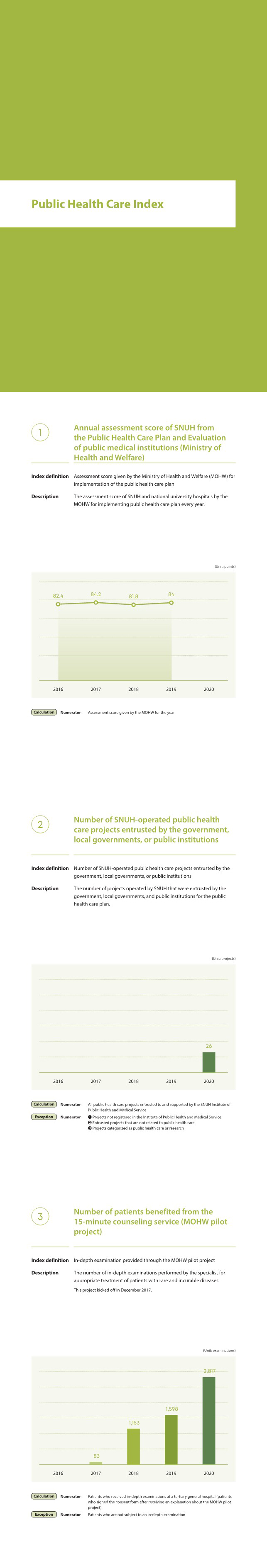 public health care index, Assessment score given by the Ministry of Health and Welfare (MOHW) for implementation of the public health care plan, The assessment score of SNUH and national university hospitals by the MOHW for implementing public health care plan every year.
