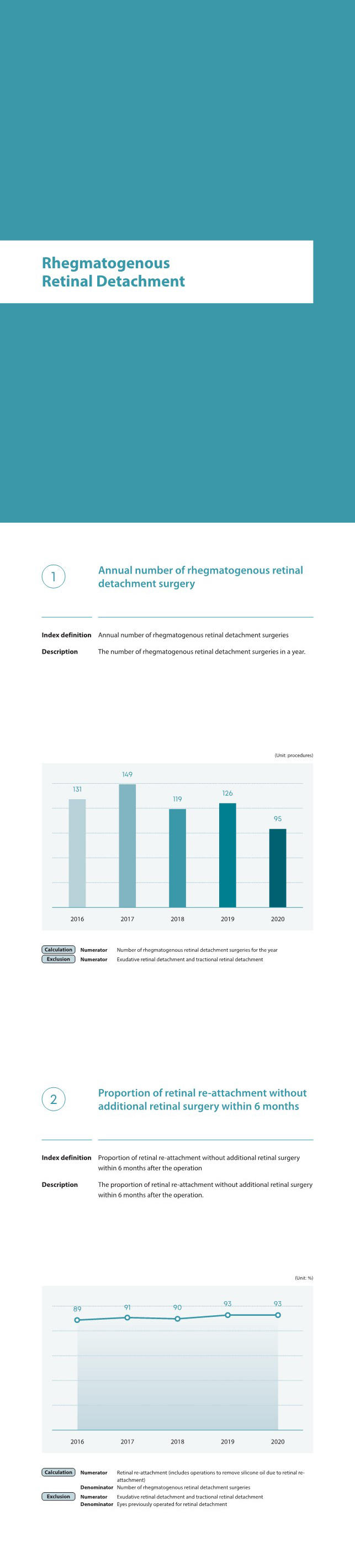 Rhegmatogenous Retinal Detachment, Annual number of rhegmatogenous retinal detachment surgeries, The number of rhegmatogenous retinal detachment surgeries in a year