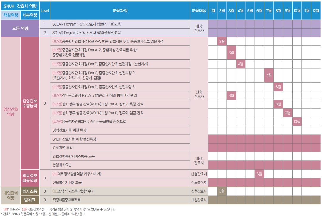 서울대병원 2023년도 간호부문 연간교육계획안 그림