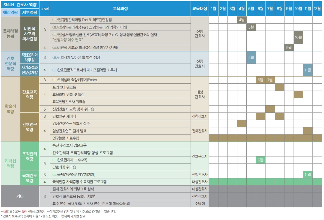 2023년도 서울대병원 간호부문 연간교육계획안2 그림