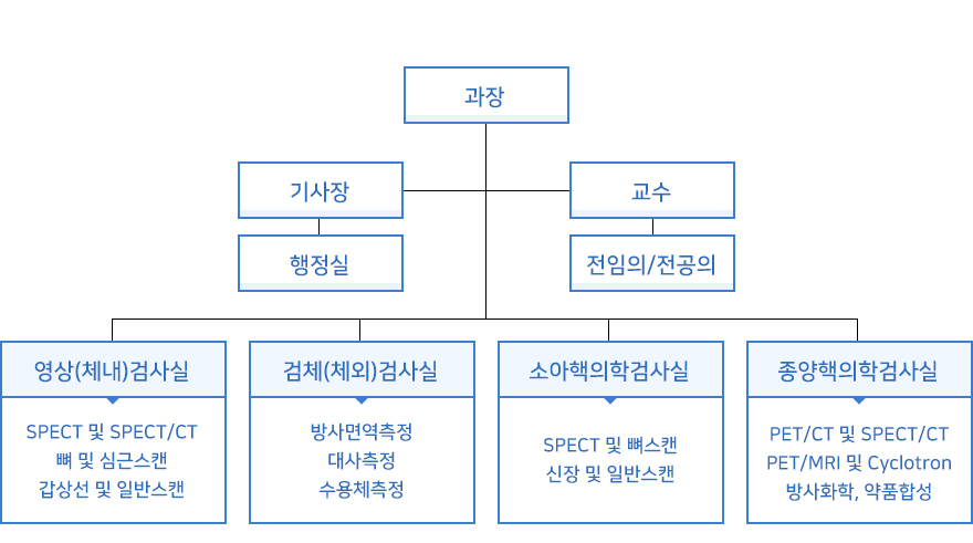 조직도