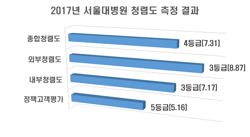 2017년 서울대병원 청렴도 측정결과